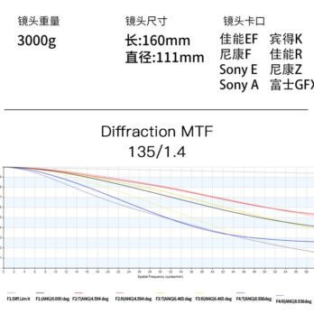 (客訂商品)中一光學 SpeedMaster 135mm F1.4 全片幅 單反 大光圈 手動鏡頭 GFX卡口 中片幅 人像鏡頭